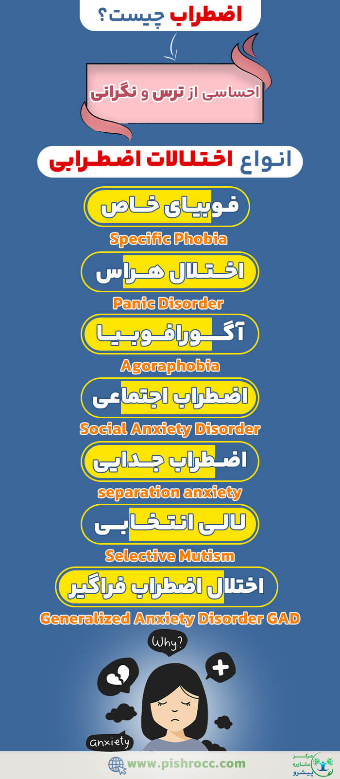 نمودار تصویری از اضطراب و انواع رایج آن بهصورت آموزشی